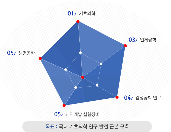 사업영역 및 목표